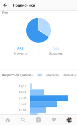 Анализ демографии подписчиков Инстаграм