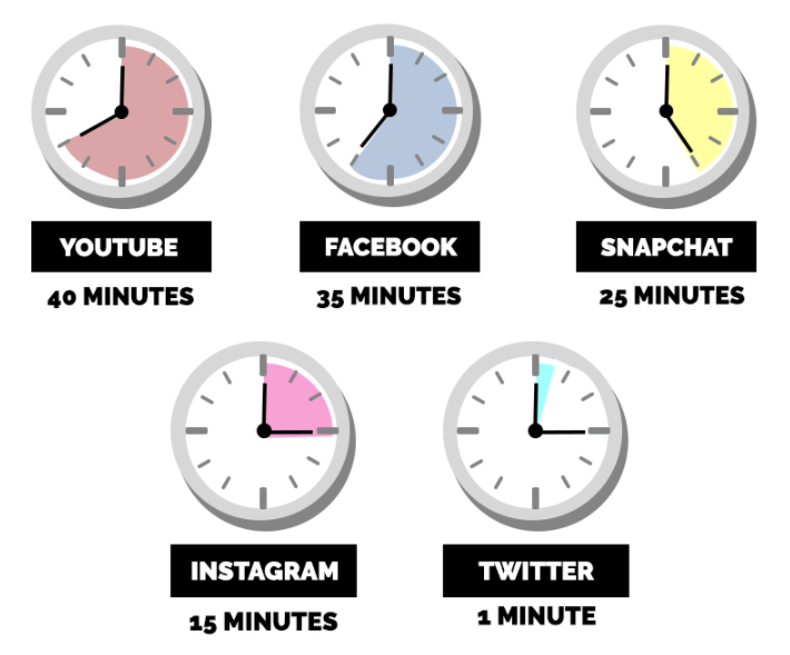 Сколько в среднем люди тратят времени на соцсети в день, Mediakix