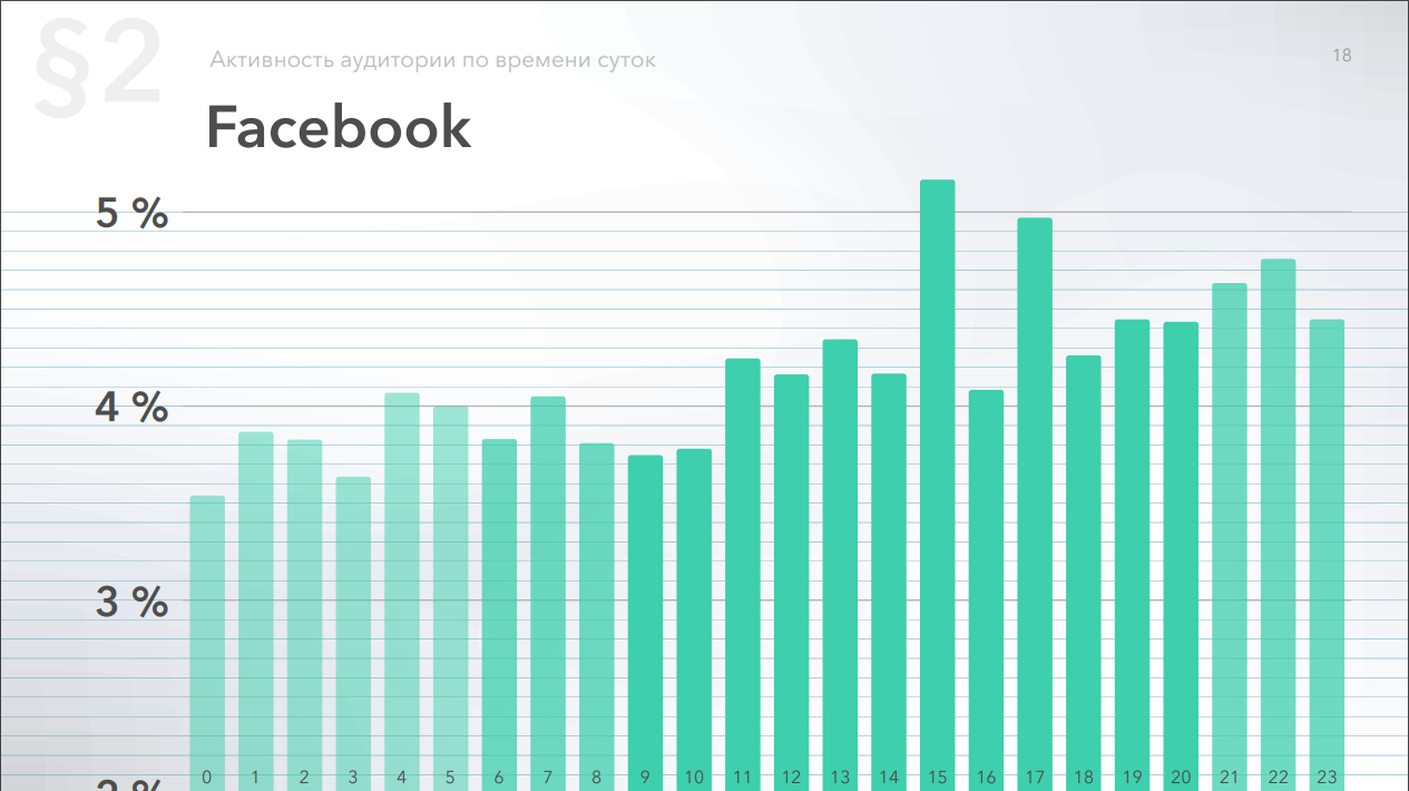 Относительная активность аудитории в Фейсбук по часам