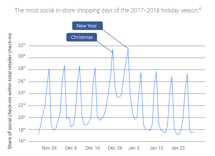 Использования социальных сетей во время шопинга в офлайн – способы влиять на продажи