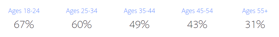 Частота использования Инстаграм в зависимости от возраста, а также интересы аудитории