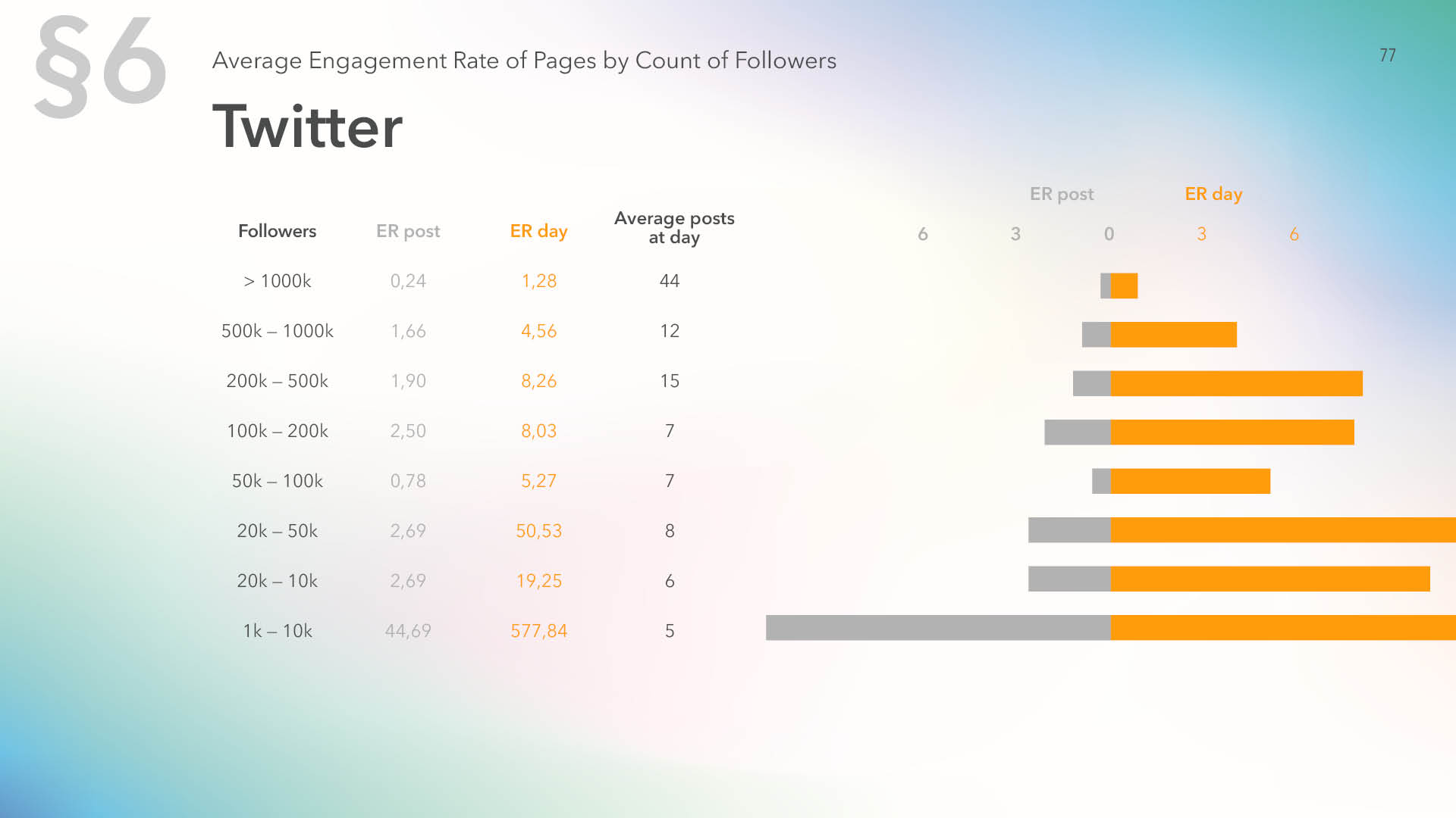 Average engagement rate of Twitter pages by count of followers, 2019