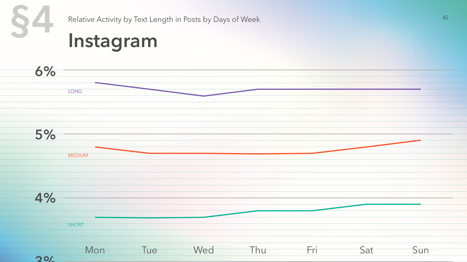 Relative activity on Instagram by text length in posts by days of week, 2019