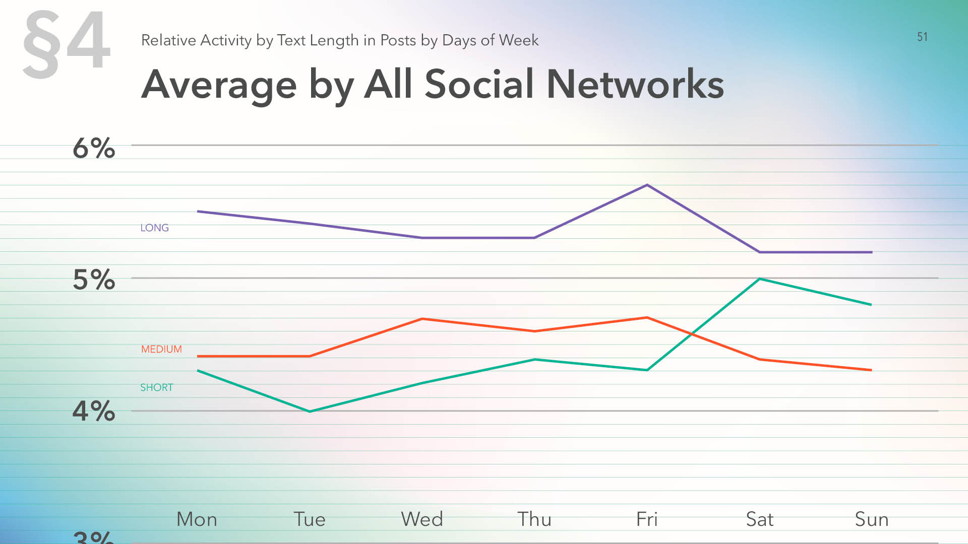 Average relative activity by all Social media by text length in posts and by days of week
