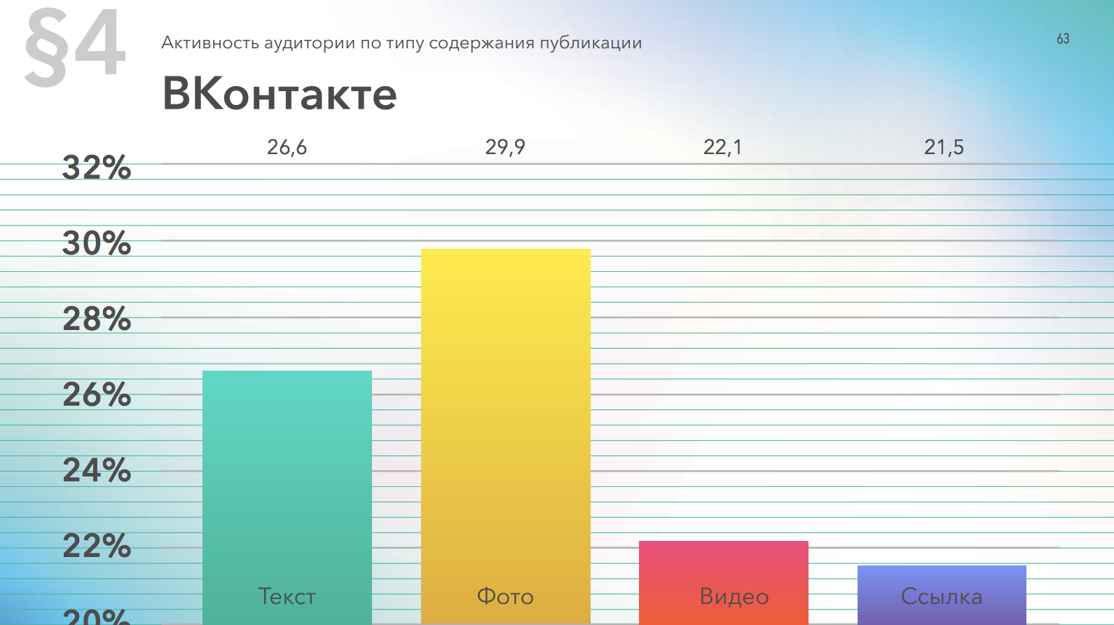 Активность аудитории Вконтакте в постах с разным типом контента, данные за 2019 год