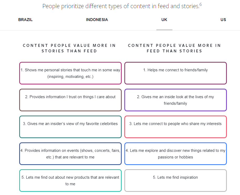 Как пользователи распределили приоритеты по типу контента в Инстаграм Историях и ленте