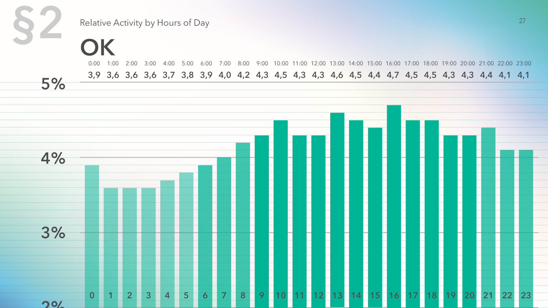 Relative audience activity on OK by hour of the day, 2019