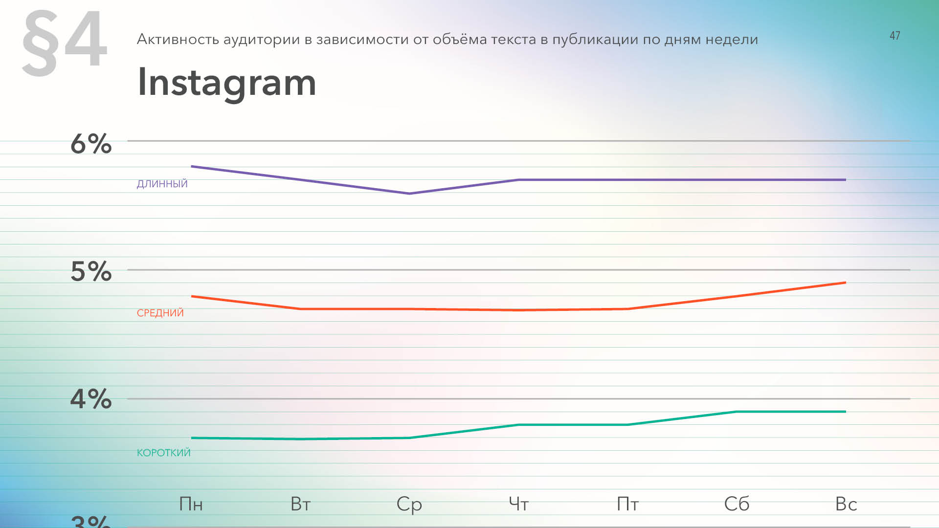 Активность в Instagram в зависимости от длины текста в постах и дня недели, данные за 2019 год