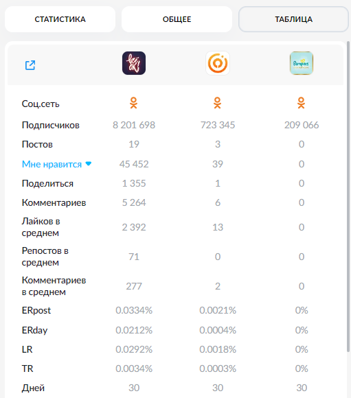 Таблица с данными по группе в Одноклассниках
