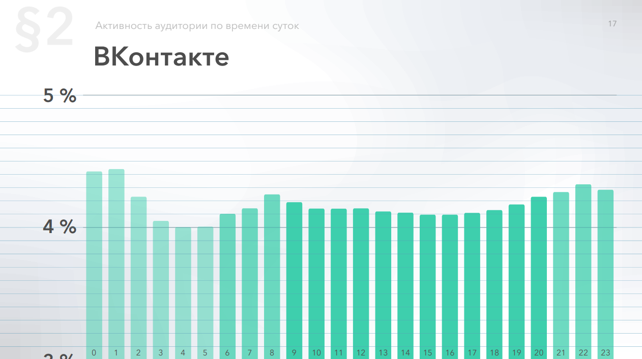 Активность аудитории ВКонтакте по часам