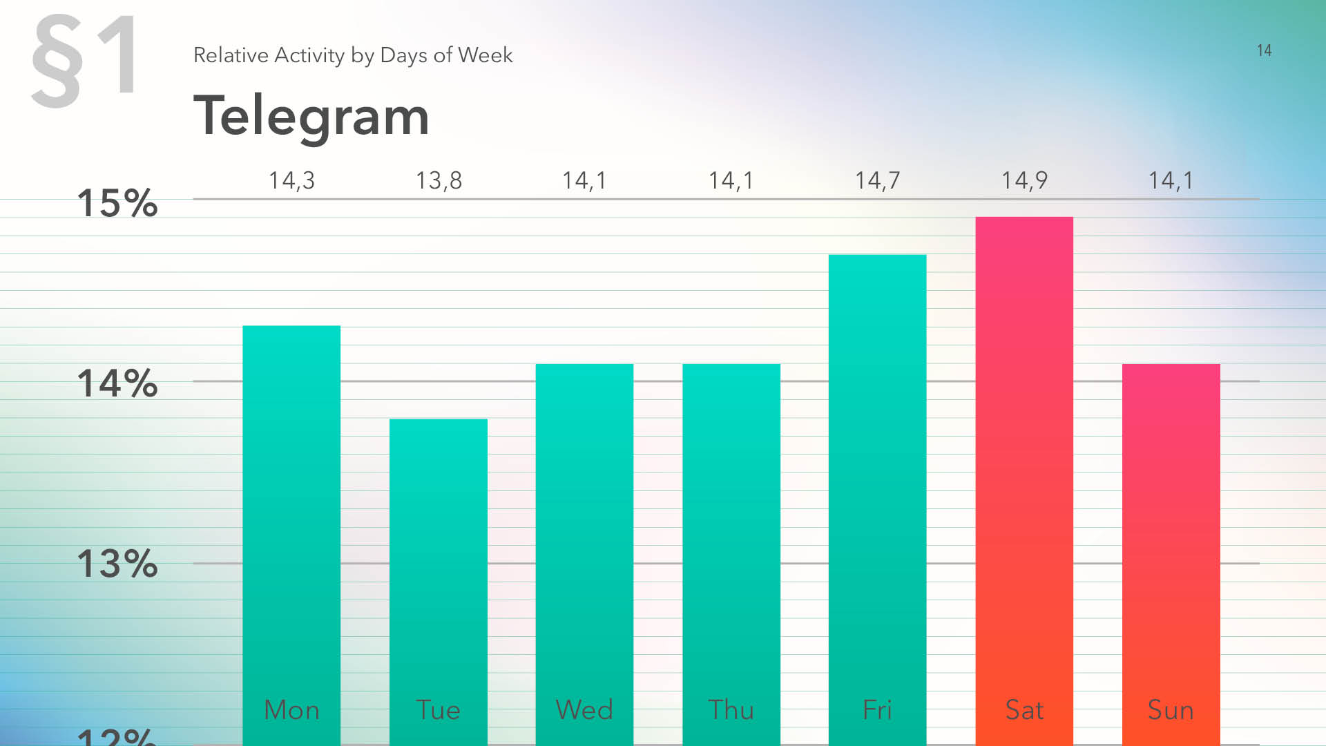 Telegram relative activity by days of week