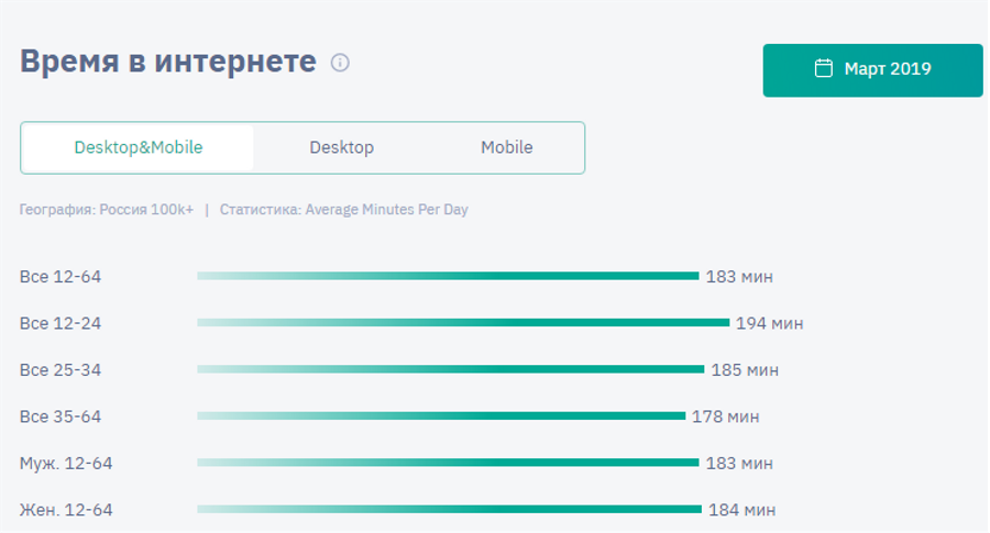Сколько времени занимает тех 5. Пользователи интернета в России 2019. Рост интернет аудитории в России 2019. Пользователи интернета в России. Сколько времени пользователи проводят в соцсетях.