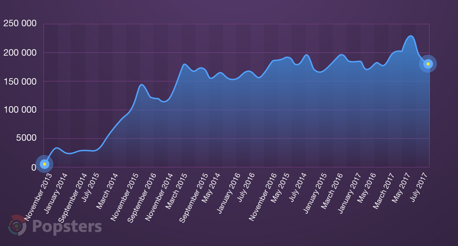 Product hunt stats. Статистика грусти по месяцам.