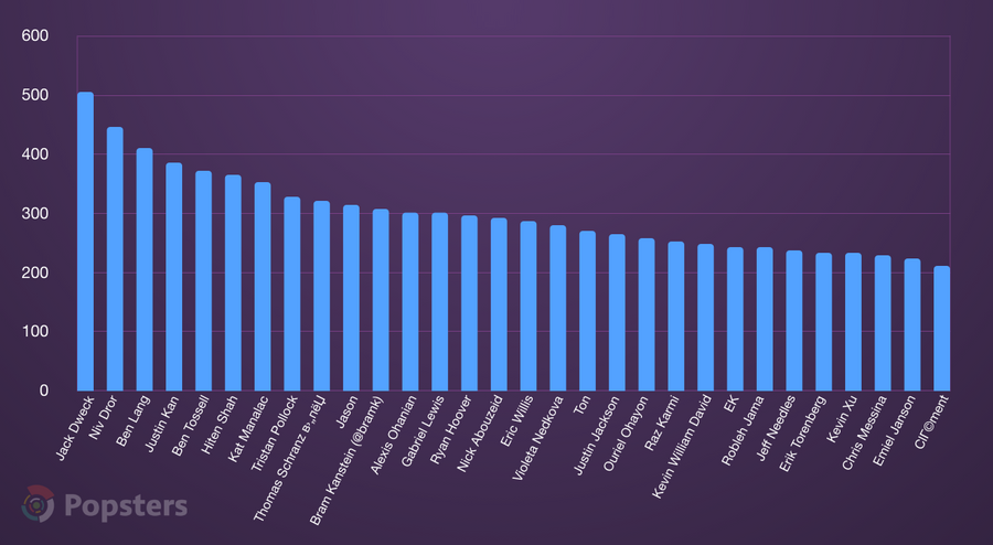 Product hunt stats. Попстерс.