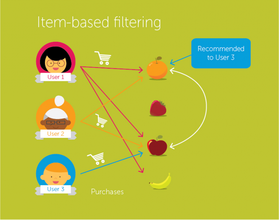 Item filters. Item based collaborative filtering. User based рекомендательные системы. Рекомендательные системы collaborative filtering. Коллаборативная фильтрация.