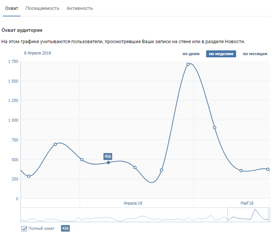 График посещаемости. Статистика группы. График посещаемости ВКОНТАКТЕ. Статистика ВК. Статистика страницы ВК.