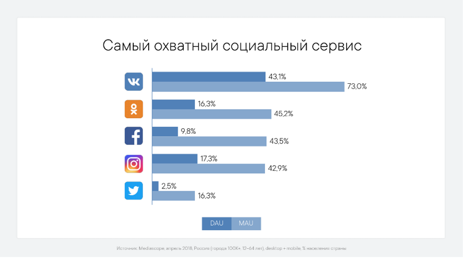 Популярность социальных сетей. Аудитория социальных сетей. Самые популярные соцсети в России. Самые популярные социальные сети. Россия 24 рейтинги